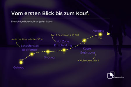 ChatGPT:
Orientierung im Ladenraum
Die Grafik führt durch einen typischen Einkaufsweg.
Sie zeigt, wie Botschaften den Entscheid prägen.
Aufmerksamkeit am Schaufenster
Der Startpunkt liegt auf dem Gehweg.
Ein Hinweis auf rabattierte Handschuhe zieht Blicke an.
Das Schaufenster dient als erster Kontakt.
Weg zum Eintritt
Eine gelbe Linie markiert die Route.
Leuchtende Punkte stehen für Kommunikationsmomente.
Beim Eingang folgt eine erneute Aktivierung.
Fokuszone im Innern
Im Laden liegt die «Hot Zone».
Dort werden Geschenkideen unter fünfzig Franken präsentiert.
Die Darstellung rückt die Entscheidungsphase ins Zentrum.
Impuls an der Kasse
Vor dem Bezahlen folgt eine Ergänzung.
Ein Hinweis bewirbt Wollsocken im Doppelpack.
Der Weg bleibt kurvig und steigt leicht an.
Abschluss beim Ausgang
Der Zielpunkt liegt beim Verlassen des Ladens.
Die Linie endet in einem markierten Abschluss.
Das Bild verdeutlicht: abgestimmte Inhalte leiten den Kauf.