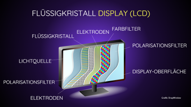 Bild: Aufbau Flüssigkristall Display